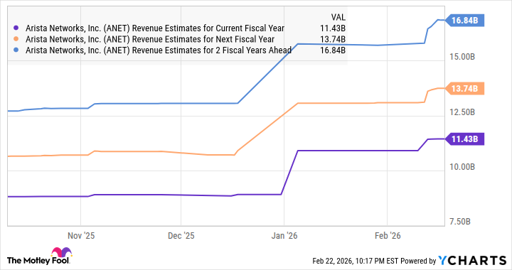 ANET Revenue Estimates for Current Fiscal Year Chart