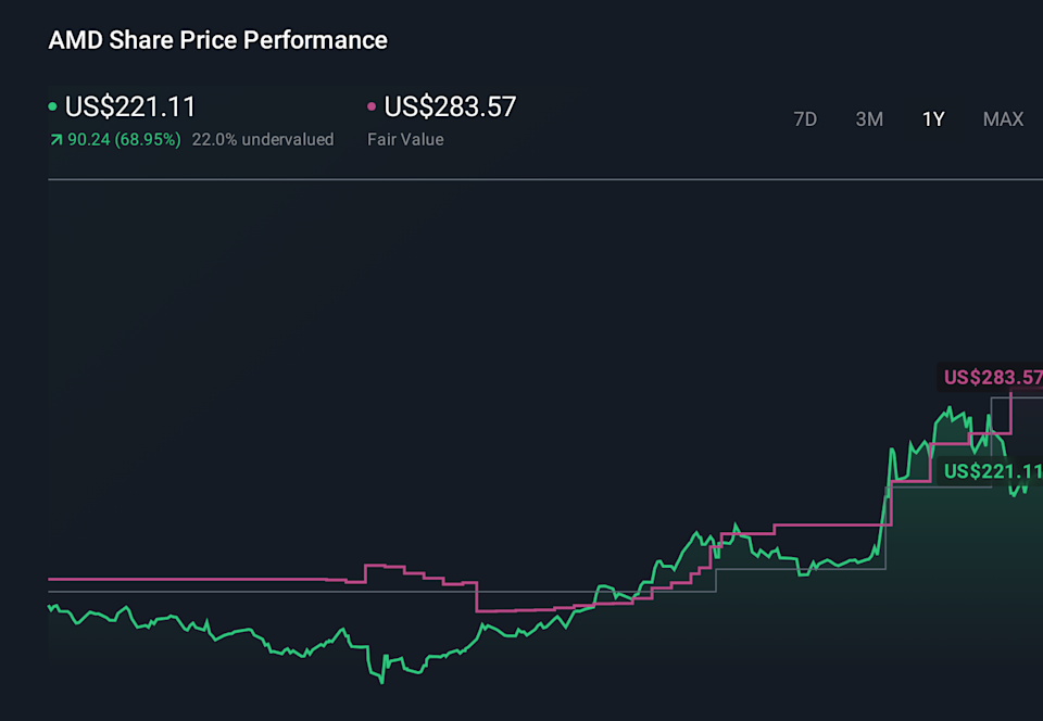 NasdaqGS:AMD 1-Year Stock Price Chart