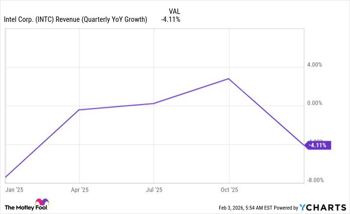 INTC Revenue (Quarterly YoY Growth) Chart