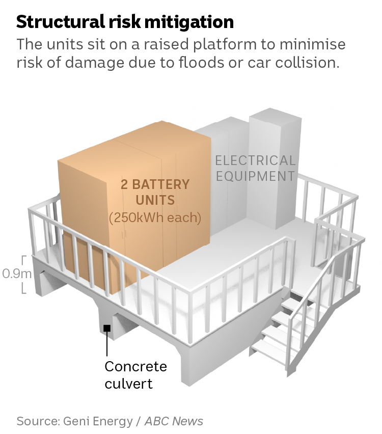 3D model of battery structure shows two roughly fridge-sized units elevated to mitigate risk from flooding or car collision.