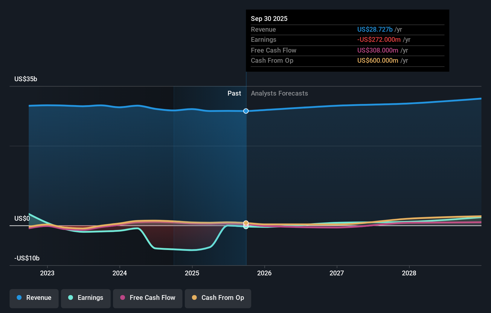 NasdaqGS:PSKY Earnings & Revenue Growth as at Feb 2026