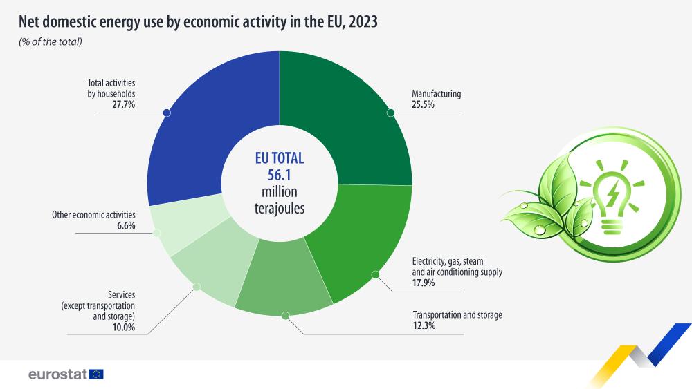 Energy accounts, 2023. Pie chart - Click below to see full dataset.