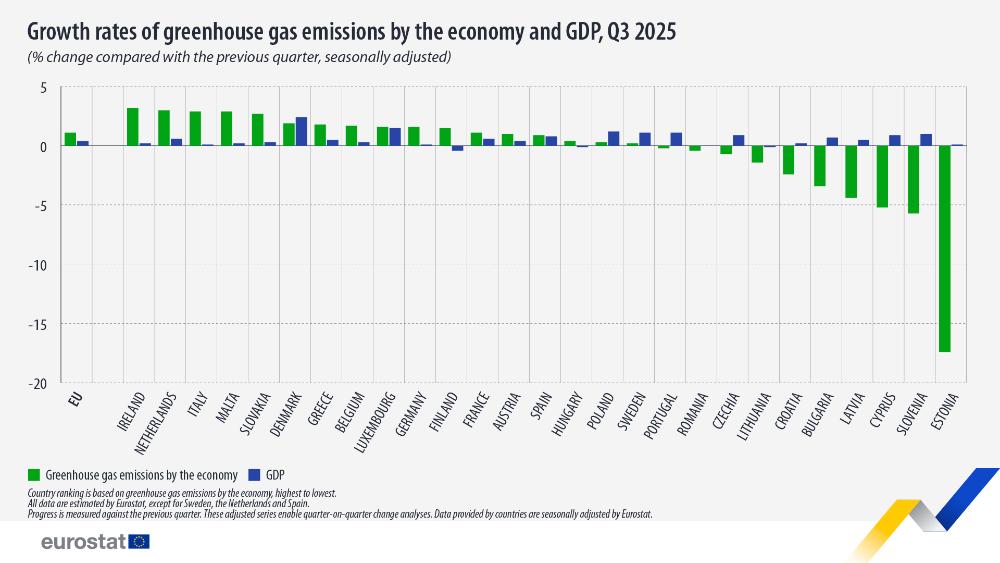 Growth rates of greenhouse gas emissions by the economy and GDP, Q3 2025