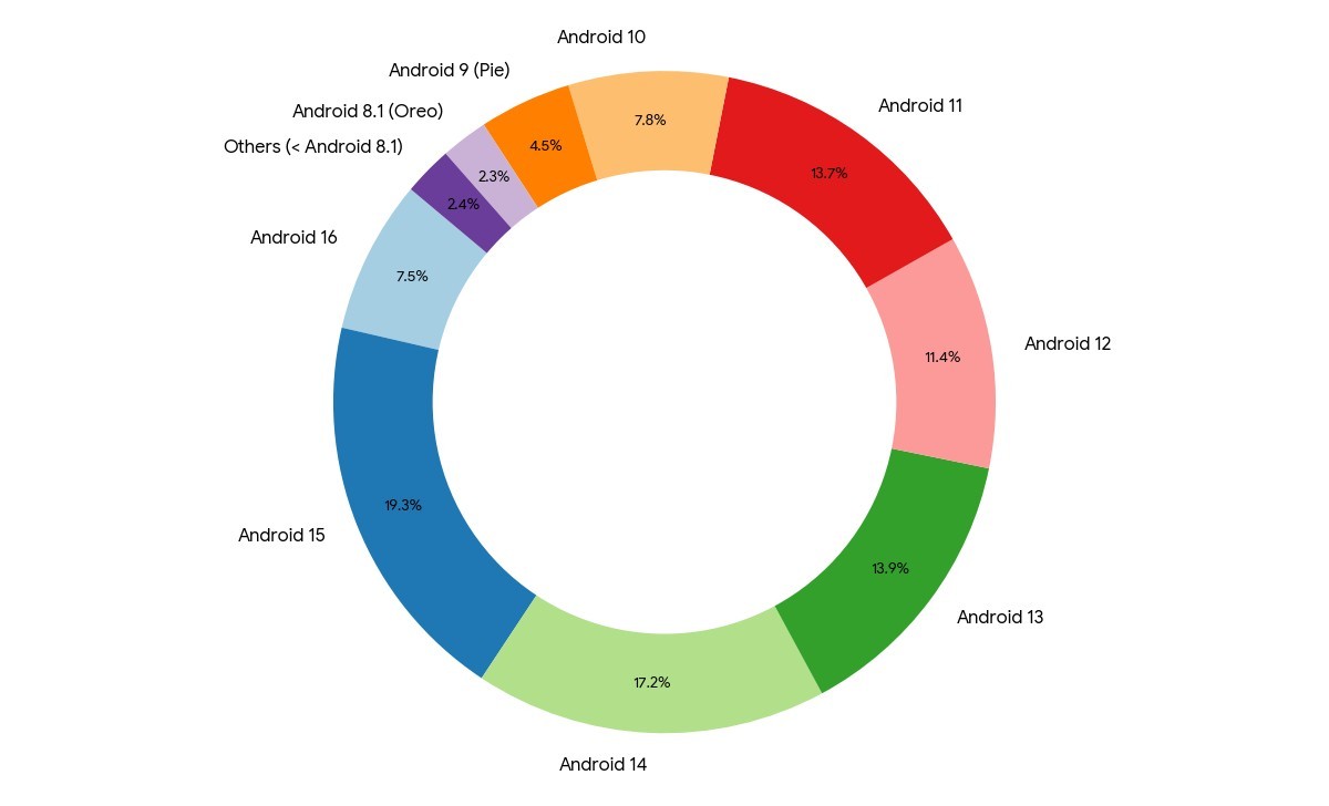 Google reveals how many devices are already running Android 16
