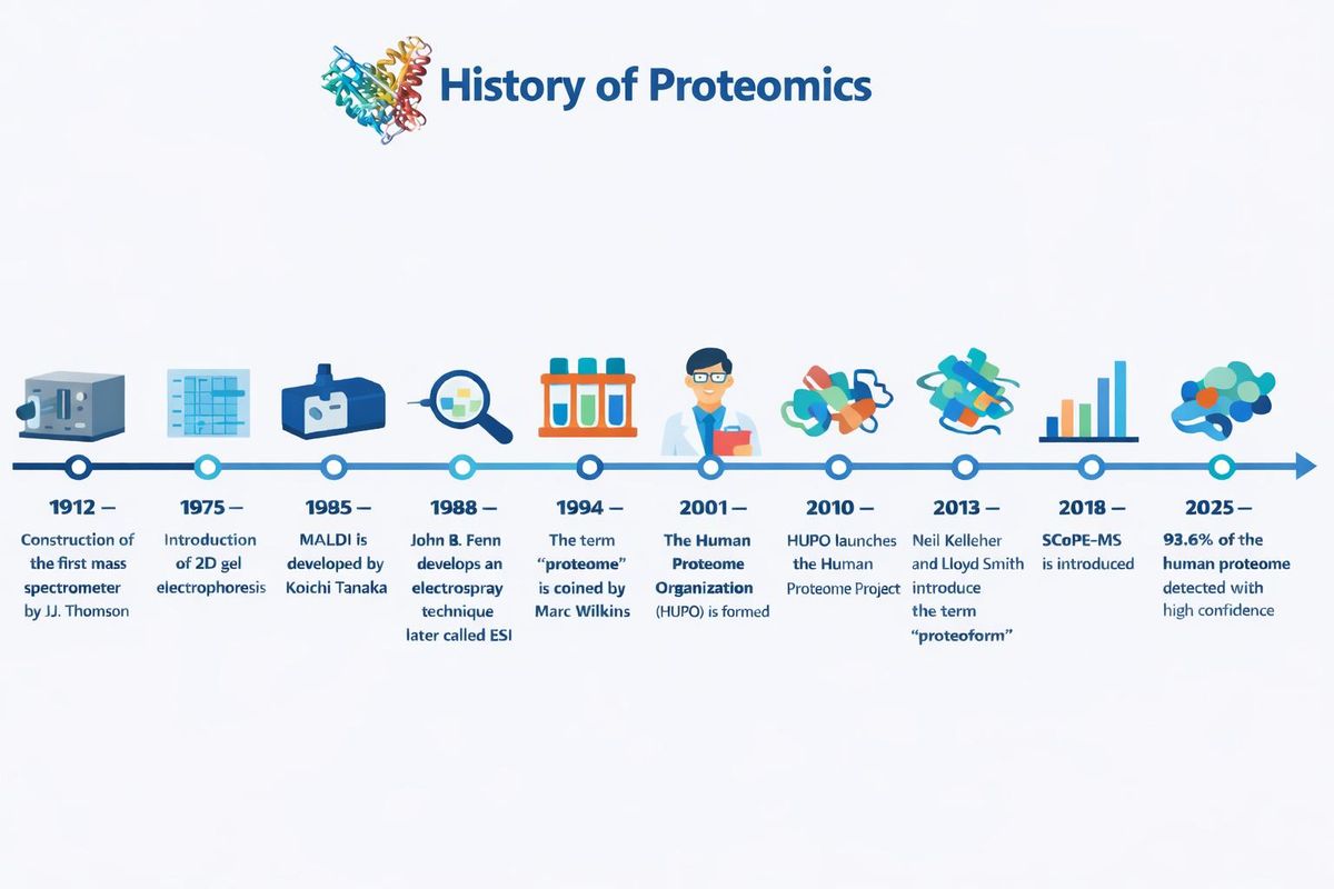 A timeline of the history of proteomics starting in 1912 with the construction of the first mass spectrometer.