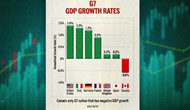 Canada stands alone among G7 with a shrinking economy