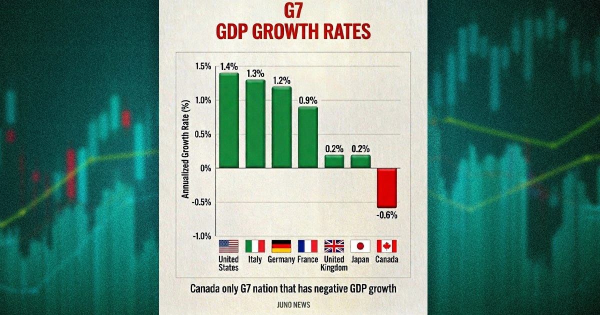 Canada stands alone among G7 with a shrinking economy
