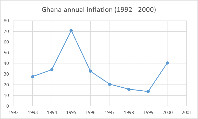 Ghana’s ‘historic’ 3.8% inflation and analysis of annual trends under the 4th Republic [Charts]