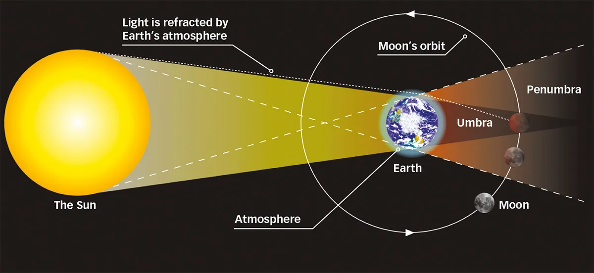 A lunar eclipse occurs when the full Moon lines up with Earth and the Sun exactly. But this doesn't happen every month. Credit: NASA