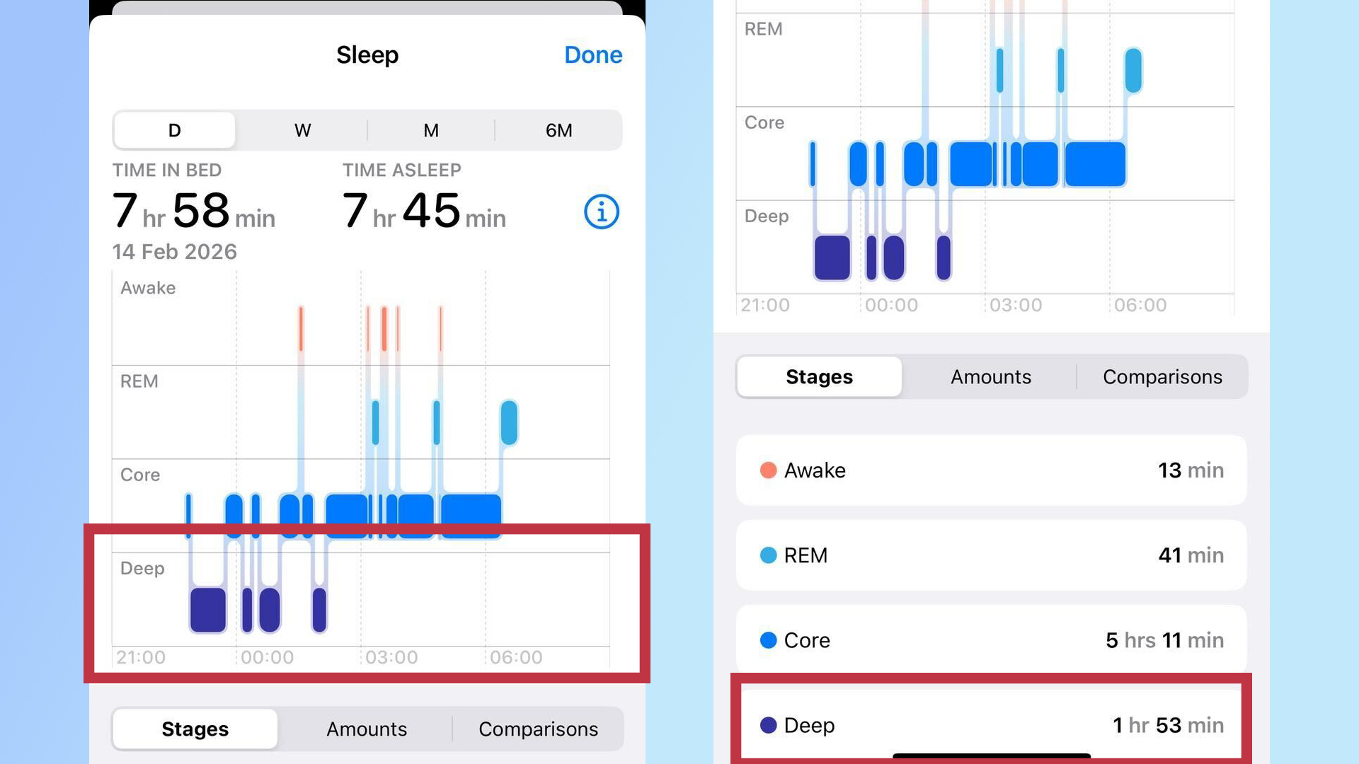 Two screenshots showing the Sleep Tracking app from an Apple Watch on an Apple iPhone. To the left, a close up of the sleep cycle graph, with the Deep Sleep section circled in red. On the right, the Sleep Stages breakdown, with the Deep Sleep circled in red showing 1hr 53 mins of deep sleep