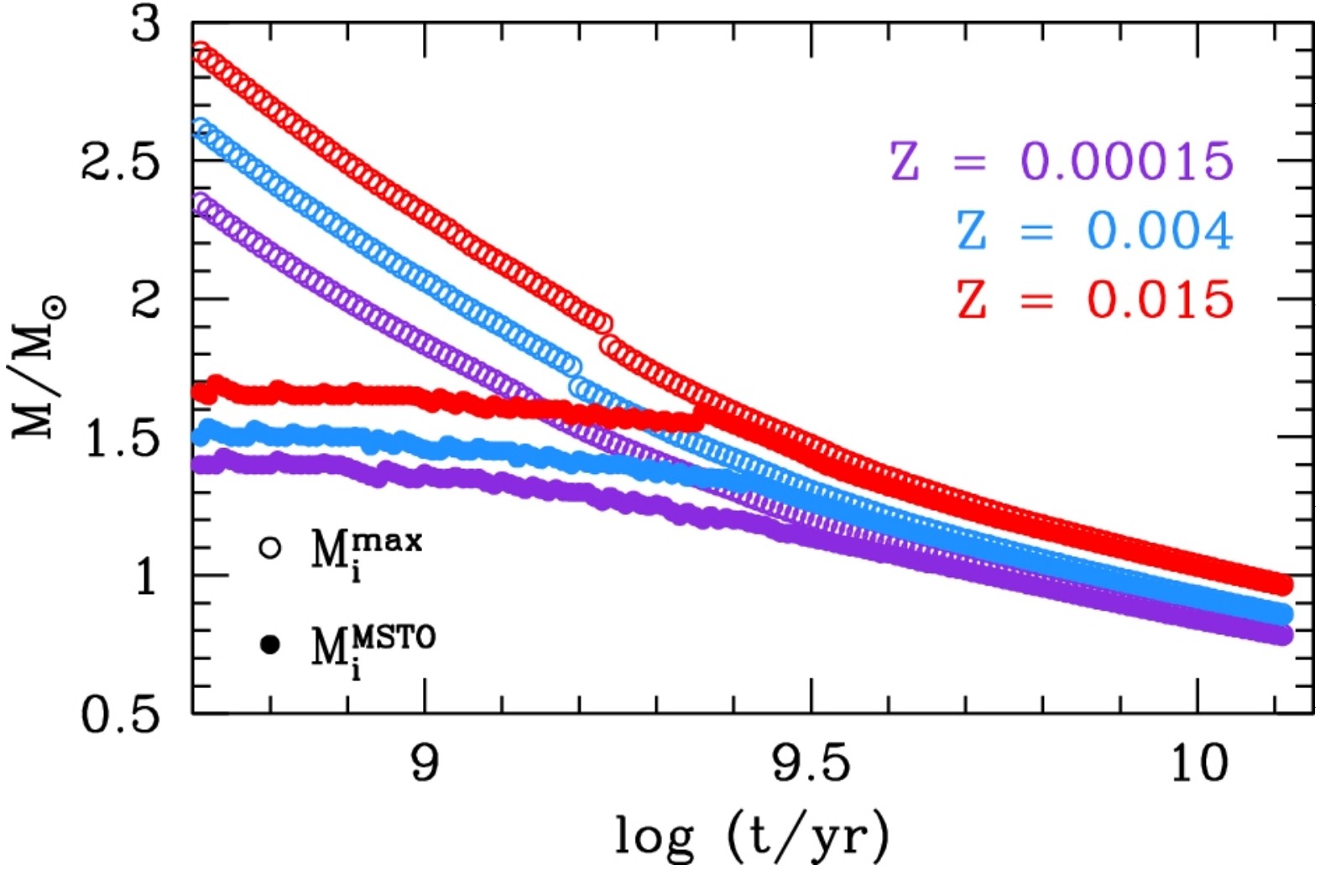 Line graph showing stellar mass vs. log(time in years) for three metallicities (Z = 0.00015, 0.004, 0.015), highlighting the longest lived star with data points for M_max (open circles) and M_MSTO (filled circles).