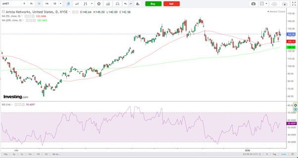 Arista Networks-Daily Chart