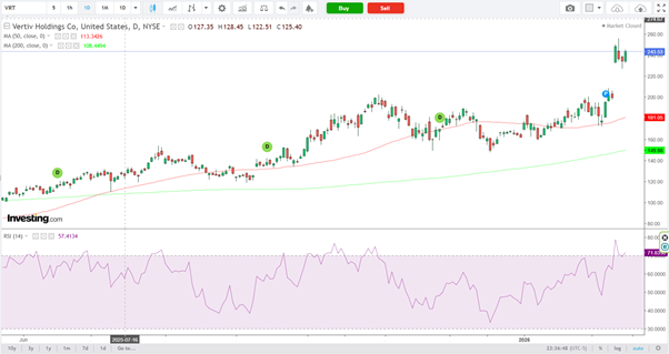 Vertiv Holdings-Daily Chart