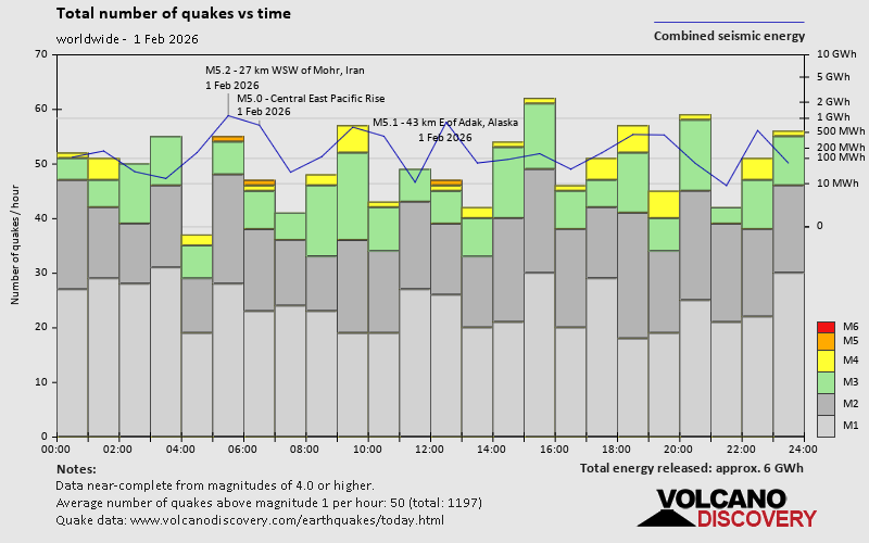Number of quakes and energy vs time