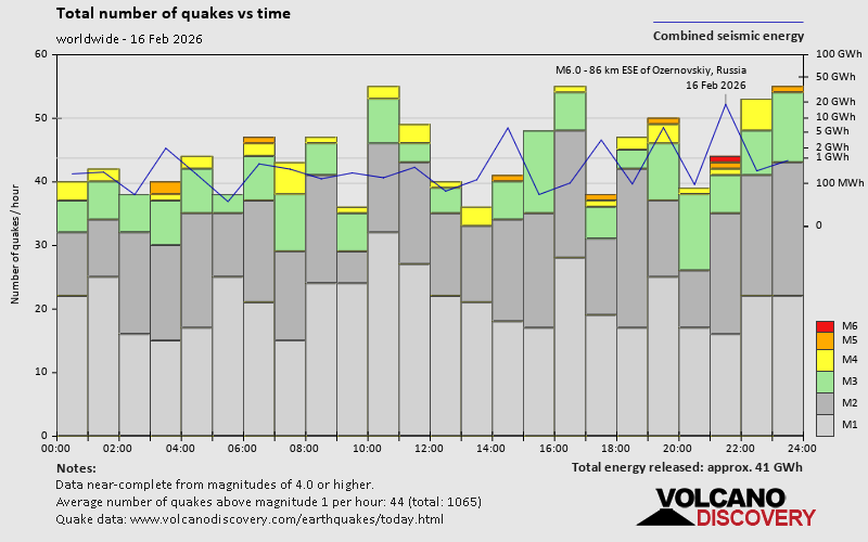 Number of quakes and energy vs time