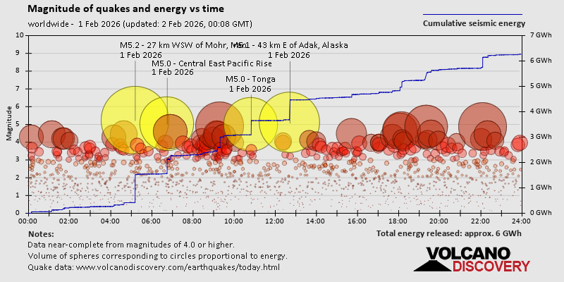 Magnitude of quakes and energy vs time