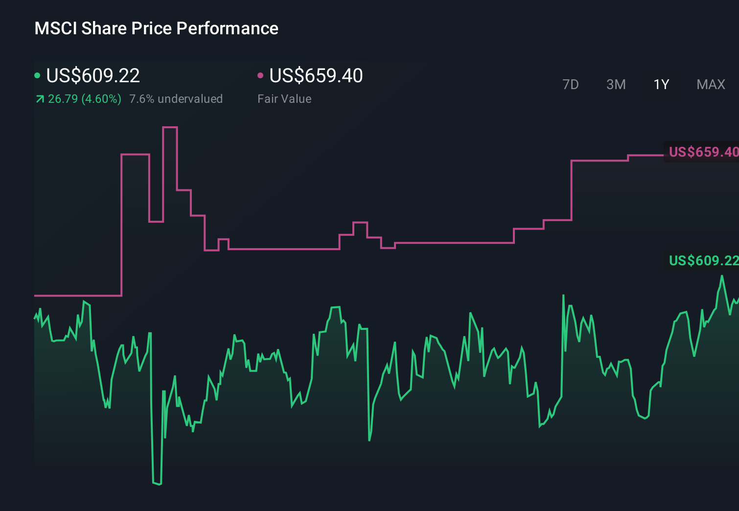 NYSE:MSCI 1-Year Stock Price Chart