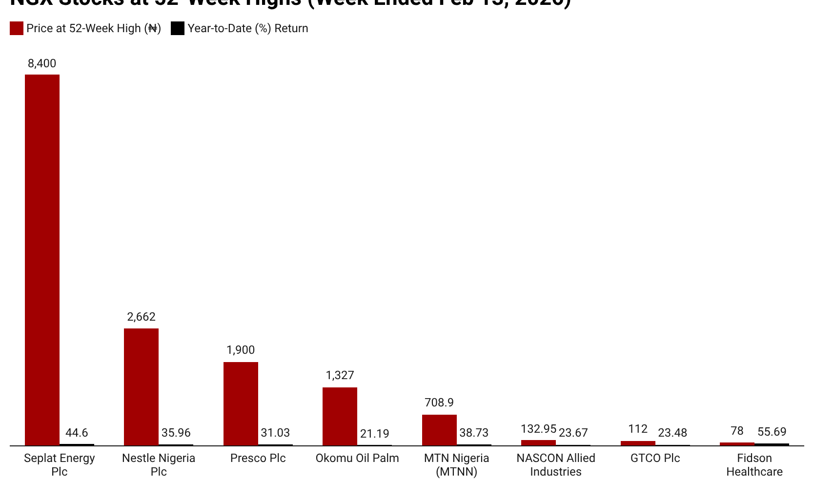 tD7eZ-ngx-stocks-at-52-week-highs-week-ended-feb-13-2026-