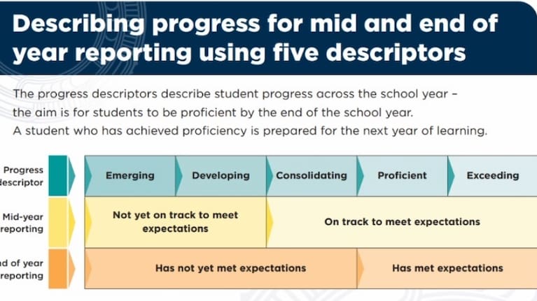 The five progress descriptors were: Emerging, Developing, Consolidating, Proficient, and Exceeding. 