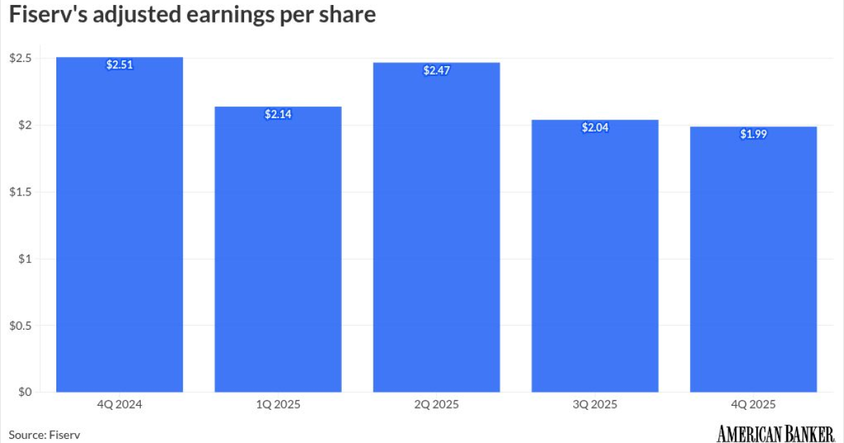 Fiserv looks to AI to spur its recovery | PaymentsSource