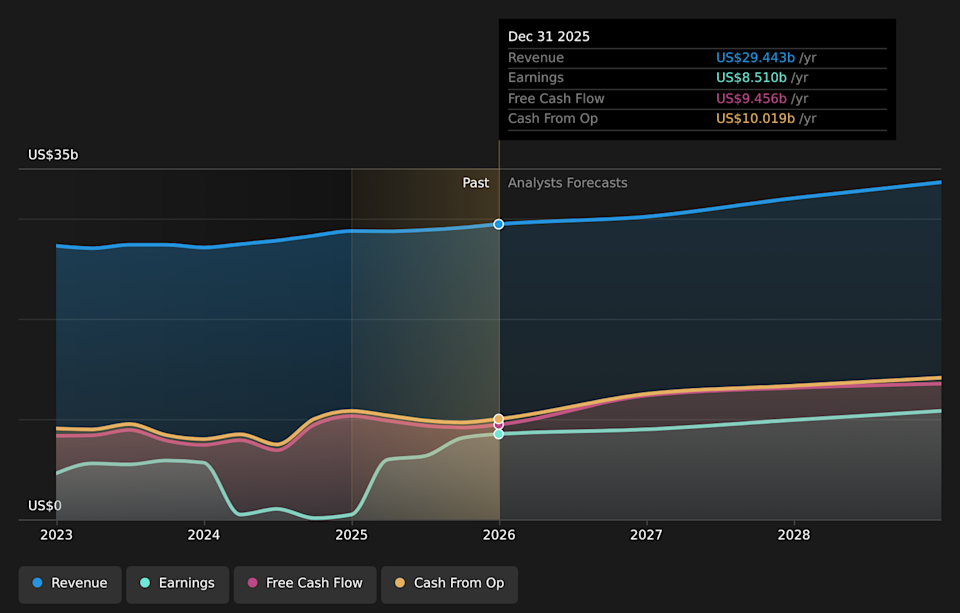 NasdaqGS:GILD Earnings & Revenue Growth as at Mar 2026