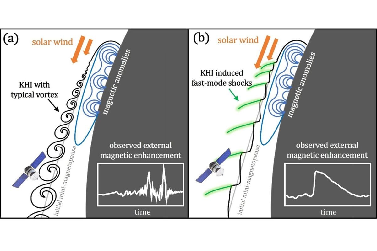 Depiction of the KHI-induced shockwaves and vortices on the lunar surface. Credit - Lai et al.