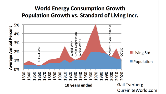 Line graph depicting world energy consumption growth, population growth, and standard of living increase from 1830 to 2020. The x-axis represents decades, while the y-axis shows average annual percentage. The red line indicates the standard of living, and the blue line represents population growth, with notable events marked along the timeline.