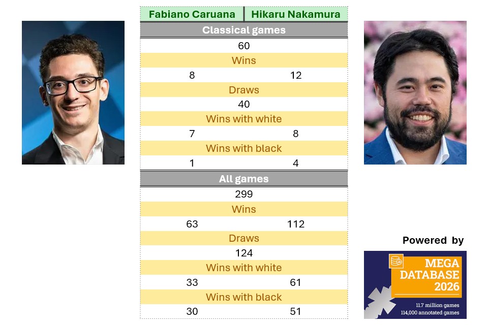 Candidates R1: Head-to-head stats | ChessBase