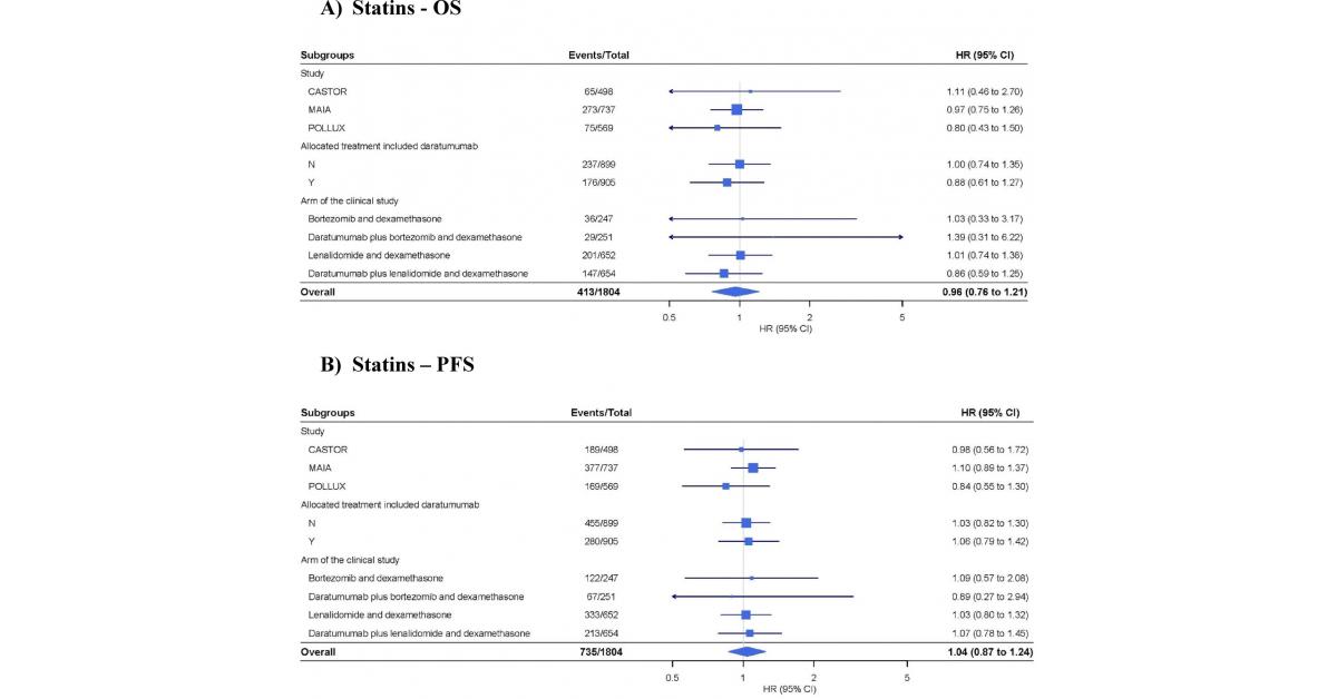 Statins, Diuretics, and Other Common Heart Drugs Do Not Worsen Survival in Multiple Myeloma, Scientists Report