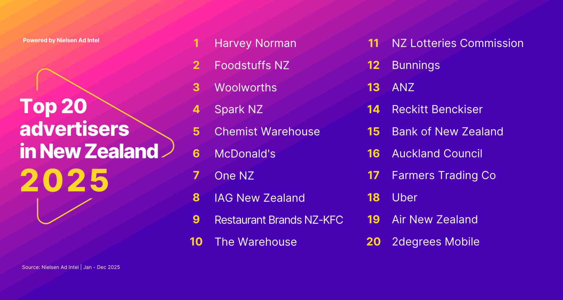 Nielsen reveals New Zealand’s top ad spenders and categories for 2025