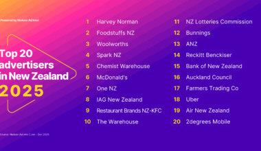 Nielsen reveals New Zealand’s top ad spenders and categories for 2025