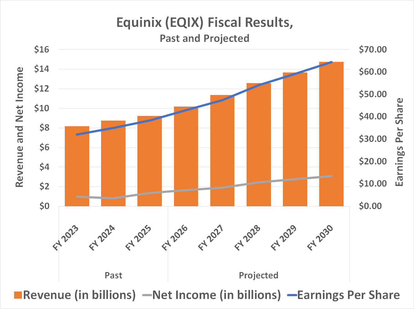 Equuinix's revenue and earnings are expected to grow every year at least through 2030.