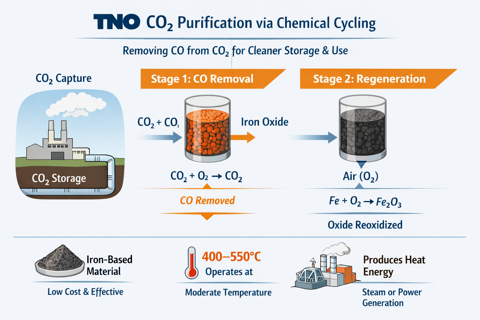 co2 purification