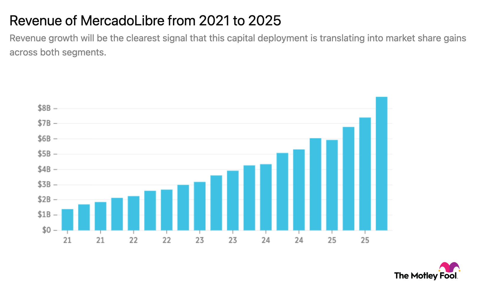 MELI 5-year revenue chart
