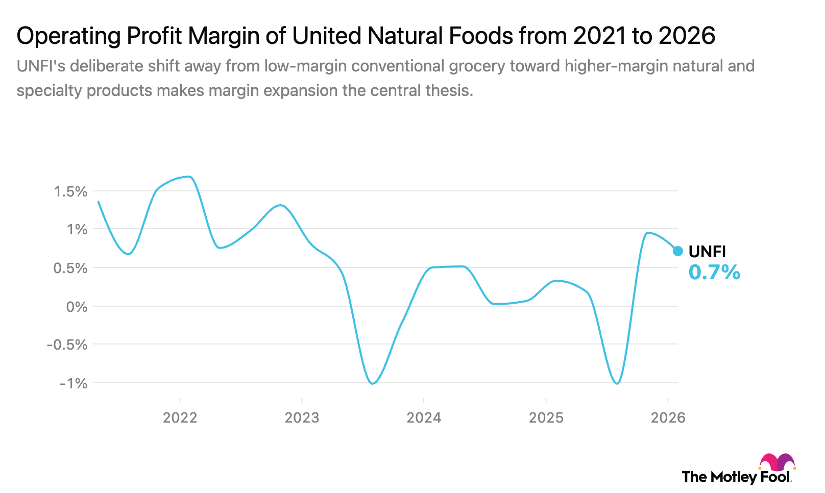 UNFI 5-year operating profit margin