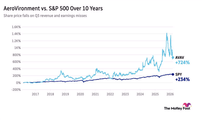 AeroVironment versus the S&P 500 over a decade