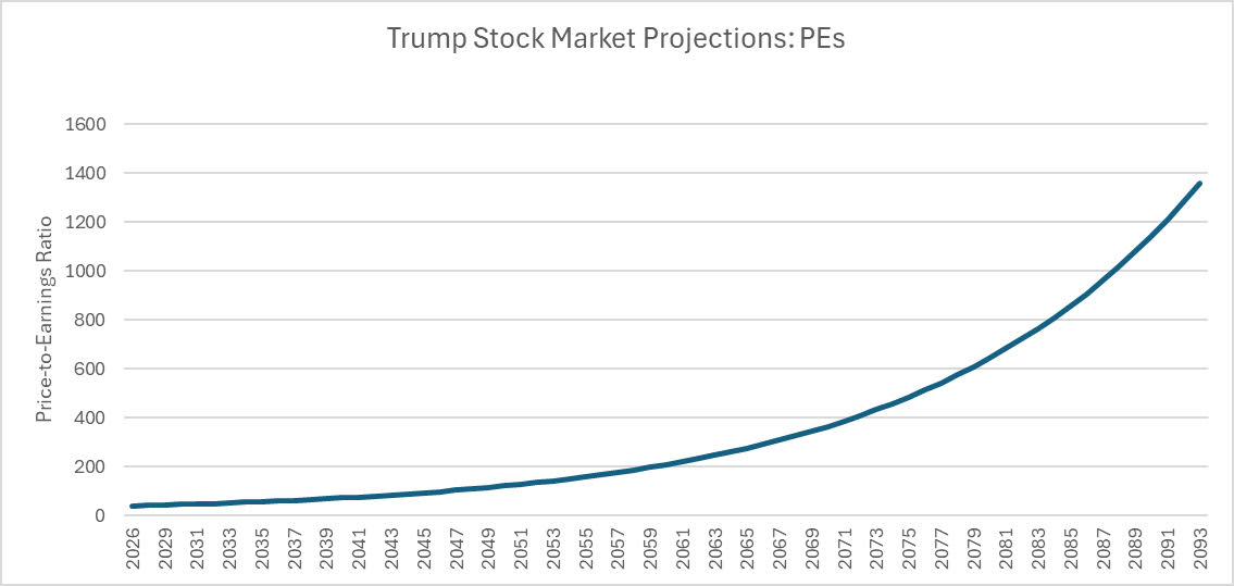 Trump’s Crazy Stock Returns Won’t Finance Your Retirement