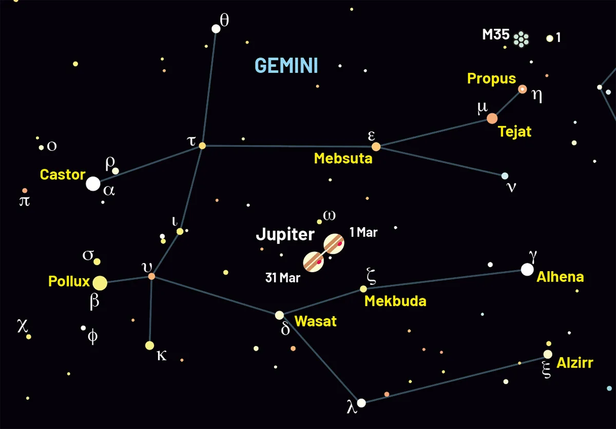 Chart showing the location of Jupiter throughout March 2026. Credit: Pete Lawrence
