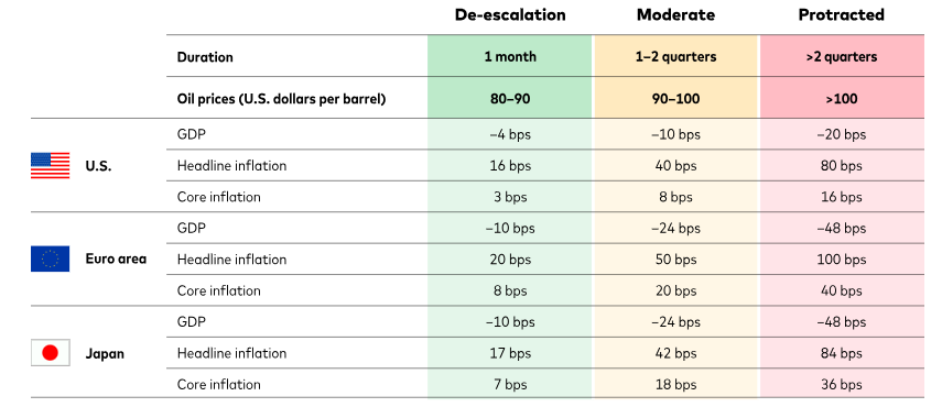 (Compared with the United States, Europe and Japan are more vulnerable to the impact of prolonged high oil prices.)