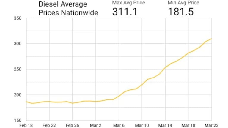 Gaspy said the maximum average price for diesel over the last month is now $3.11.