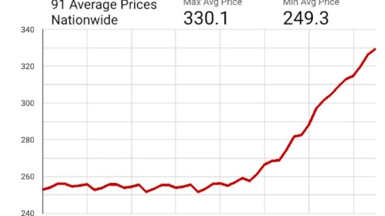 Gaspy said the maximum price average for 91 petrol over the last month was $3.30 per litre.