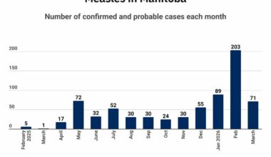Manitoba Health urges parents to help slow measles spread over spring break, religious celebrations – Winnipeg Free Press