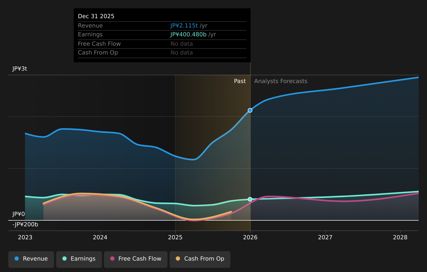 TSE:7974 Earnings & Revenue Growth as at Mar 2026