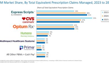 Market Share and Key Industry Developments