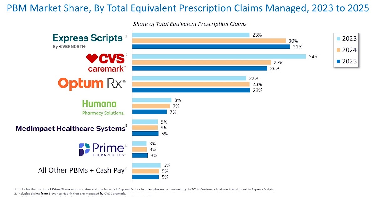 Market Share and Key Industry Developments