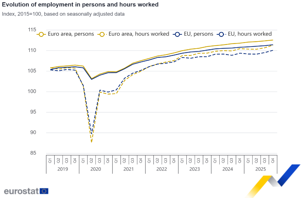 Evolution of employment in persons and hours worked
