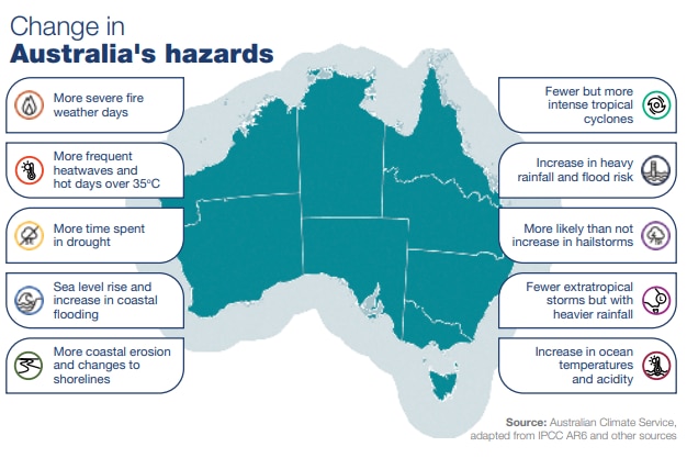 A graphic map of Australia with 10 info boxes about climate hazards.
