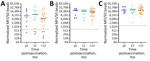 Kinetics of antibody responses in ERVEBO vaccinees for study of development of multiplex assay to confirm Ebola vaccination. US vaccinees who received 1 dose of ERVEBO vaccine were grouped into time intervals of <6 months, 6–12 months, and >12 months postvaccination, and changes in median MFI signal over time were evaluated. A) Ebola virus (EBOV) glycoprotein (GP) 1,2; B) EBOV secreted GP; C) vesicular stomatitis virus nucleoprotein N-terminally fused with P peptide. The scatter plots represent readings from each sample; horizontal solid lines represent group medians, and horizontal dotted lines represent the cutoff for the given protein. The empty squares, triangles, and circle represent samples from 3 vaccinees that were not detected with EBOV GP1,2. Figure created using BioRender (https://www.biorender.com). MFI, mean fluorescence intensity.