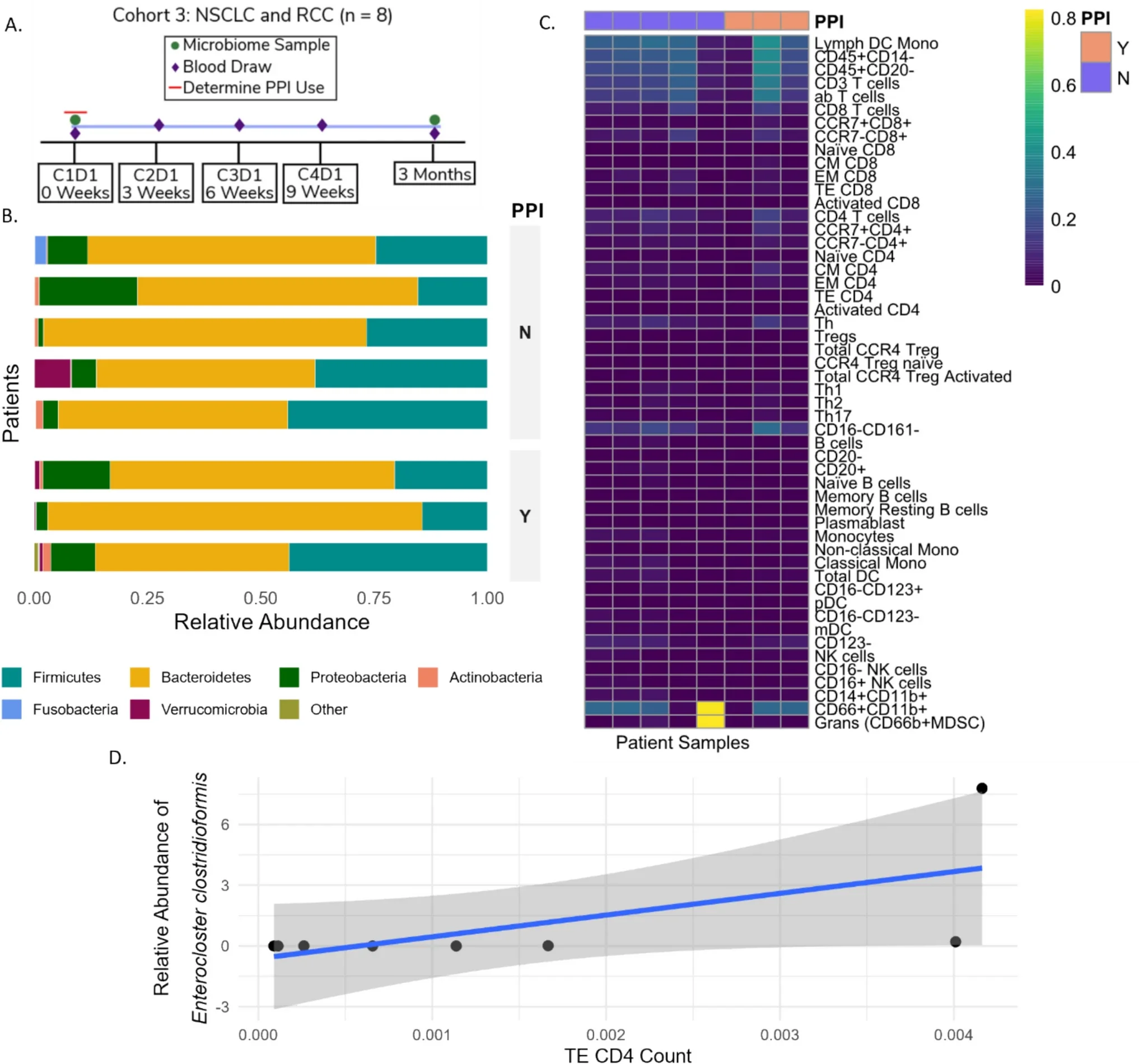 Impact of Proton Pump Inhibitors on Immune Checkpoint Inhibitor Efficacy: Clinical, Microbiome, and Immune Correlates 4 proton pump inhibitors