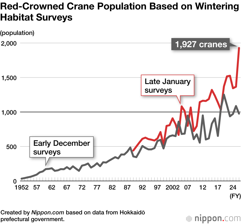 Red-Crowned Crane Population Based on Wintering Habitat Surveys